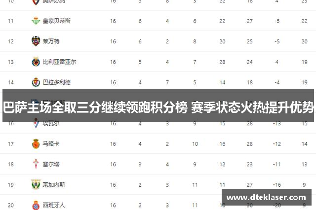 巴萨主场全取三分继续领跑积分榜 赛季状态火热提升优势
